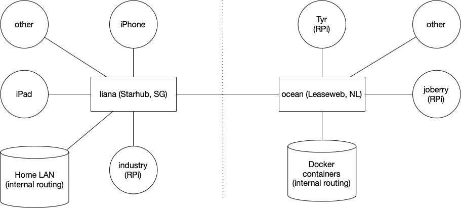 WireGuard